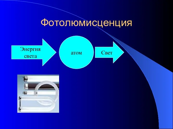 Фотолюмисценция Энергия света атом Свет