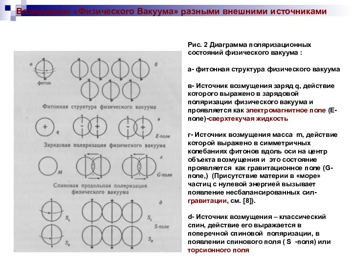 Возмущение «Физического Вакуума» разными внешними источниками Рис. 2 Диаграмма поляризационных состояний