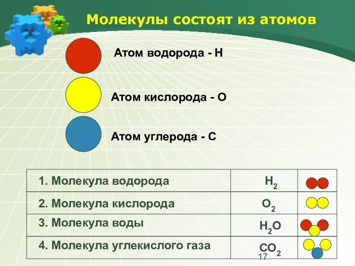 Молекулы состоят из атомов Атом водорода - Н Атом кислорода -