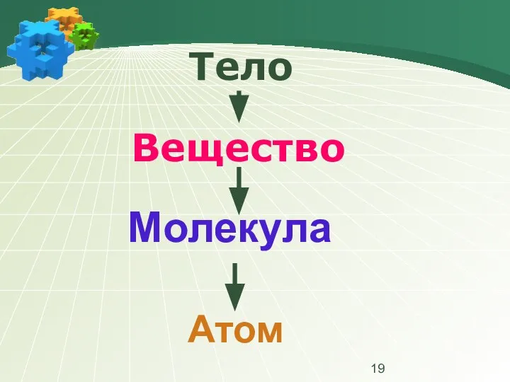 Тело Вещество Молекула Атом