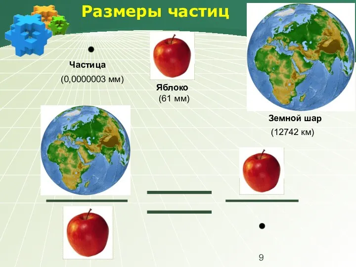 Размеры частиц Земной шар Частица Яблоко (0,0000003 мм) (61 мм) (12742 км)