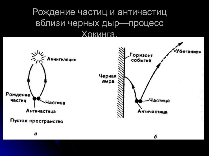 Рождение частиц и античастиц вблизи черных дыр—процесс Хокинга.