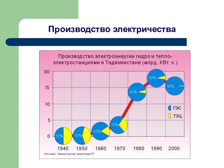 Производство электричества