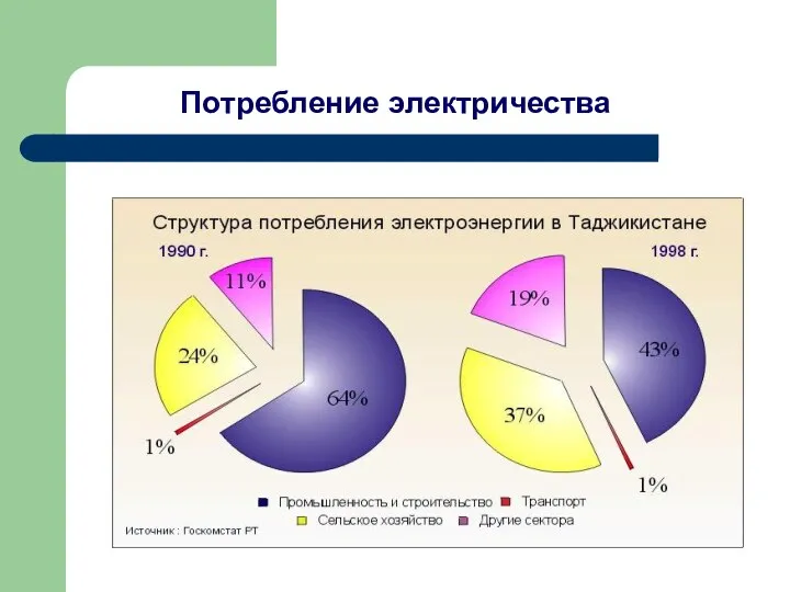 Потребление электричества