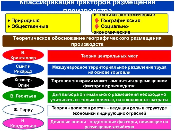 Классификация факторов размещения производства ♦ Природные ♦ Общественные ♦ Технико-экономические ♦