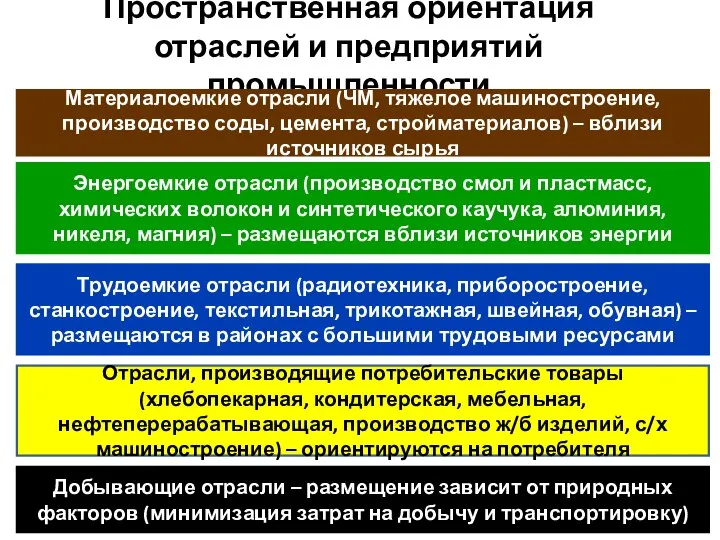 Пространственная ориентация отраслей и предприятий промышленности Материалоемкие отрасли (ЧМ, тяжелое машиностроение,