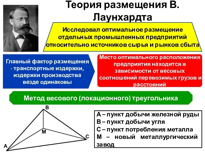 Теория размещения В. Лаунхардта Исследовал оптимальное размещение отдельных промышленных предприятий относительно