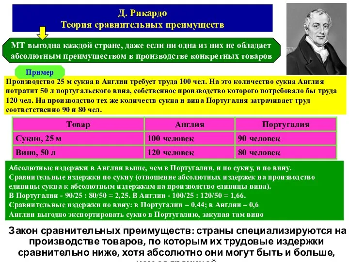 Д. Рикардо Теория сравнительных преимуществ Закон сравнительных преимуществ: страны специализируются на