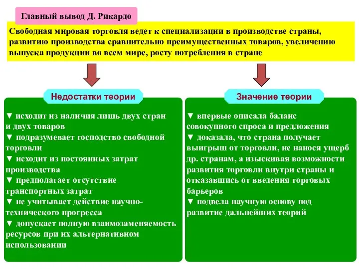 Свободная мировая торговля ведет к специализации в производстве страны, развитию производства