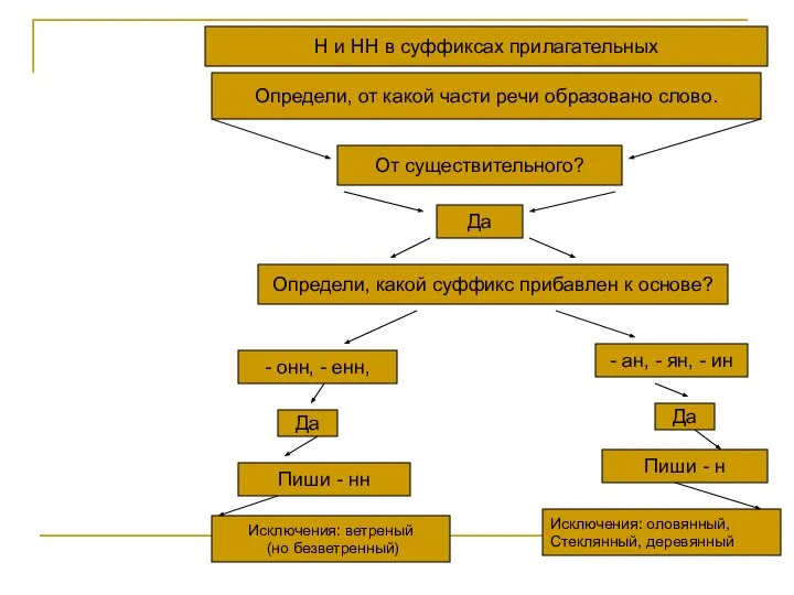 Н и НН в суффиксах прилагательных Определи, от какой части речи