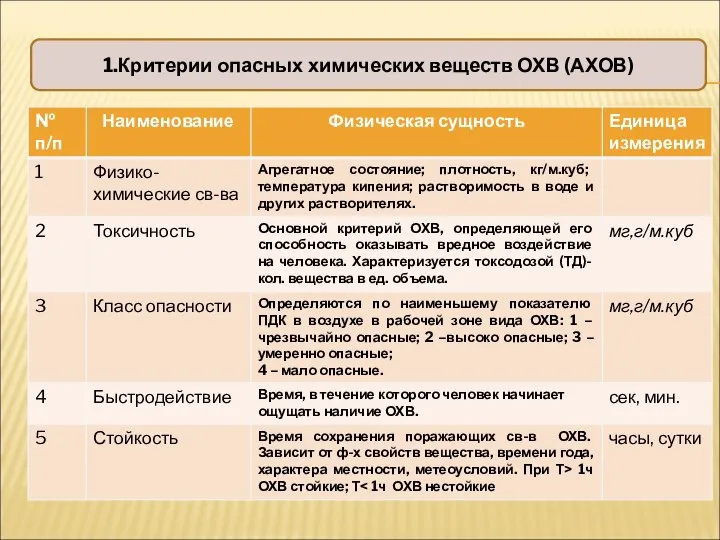 1.Критерии опасных химических веществ ОХВ (АХОВ)