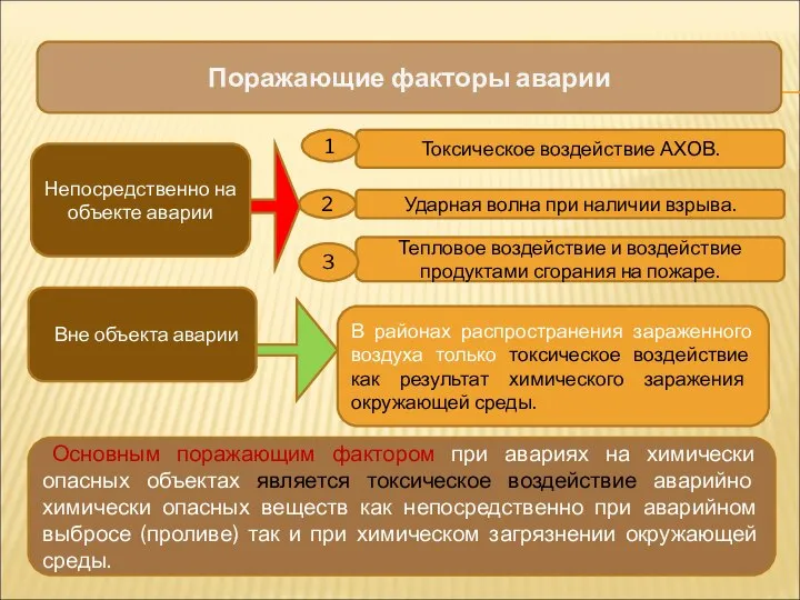 Поражающие факторы аварии Непосредственно на объекте аварии Вне объекта аварии Токсическое