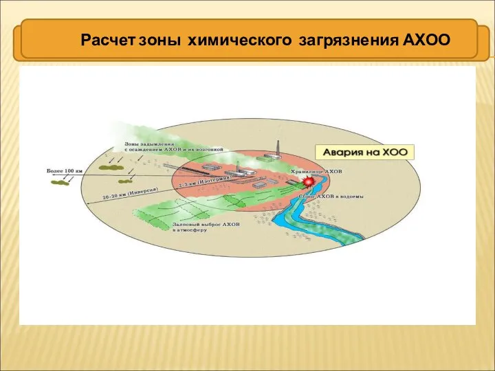 ХРАНЕНИЕ АХОВ Расчет зоны химического загрязнения АХОО