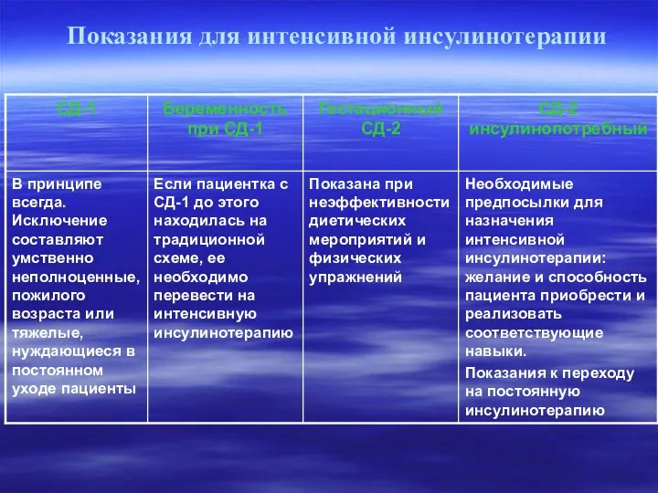 Показания для интенсивной инсулинотерапии