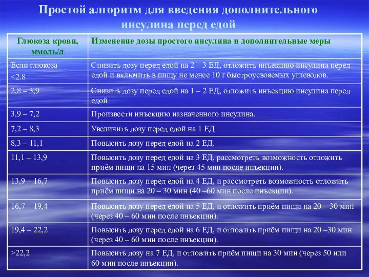 Простой алгоритм для введения дополнительного инсулина перед едой