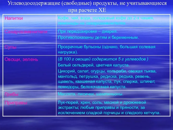 Углеводосодержащие (свободные) продукты, не учитывающиеся при расчете ХЕ