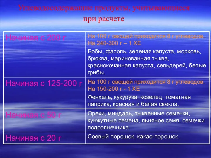 Углеводосодержащие продукты, учитывающиеся при расчете