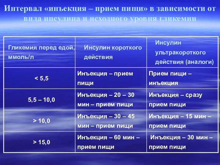 Интервал «инъекция – прием пищи» в зависимости от вида инсулина и исходного уровня гликемии