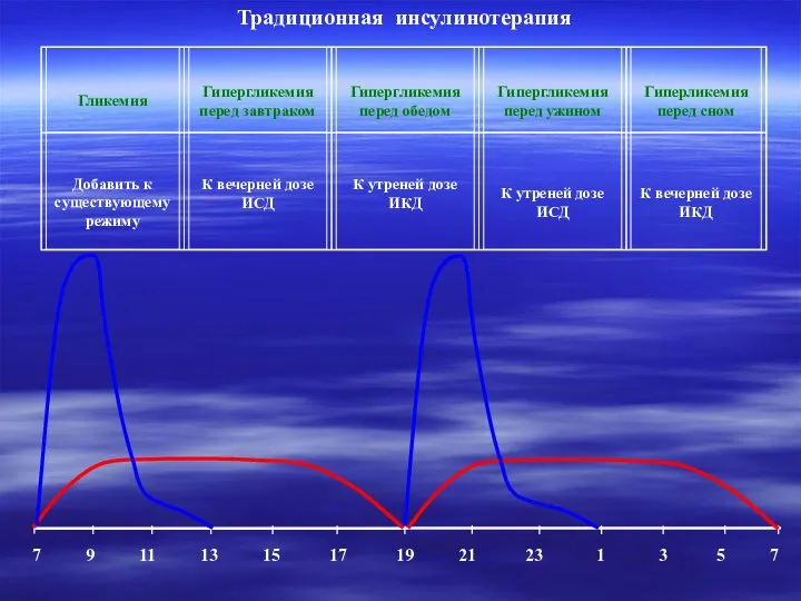 Традиционная инсулинотерапия 7 9 11 13 15 17 19 21 23 1 3 5 7