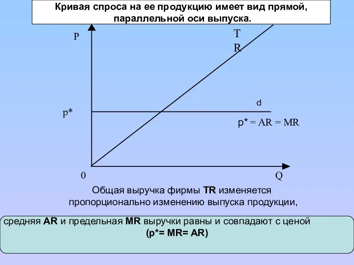 Кривая спроса на ее продукцию имеет вид прямой, параллельной оси выпуска.