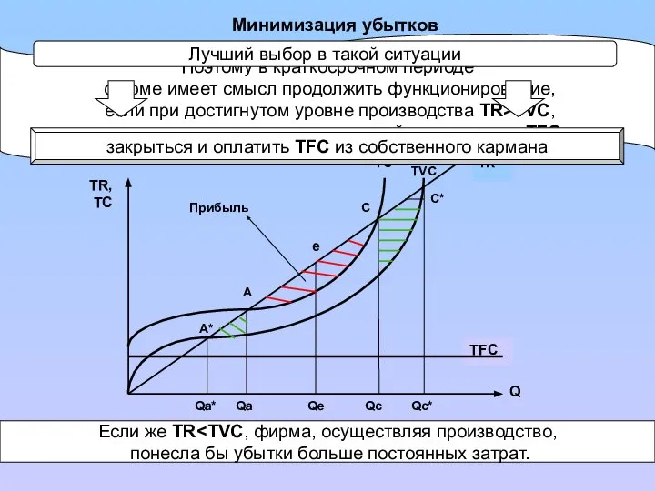 Минимизация убытков Qa* Qc* TC TFC Прибыль A* A e C