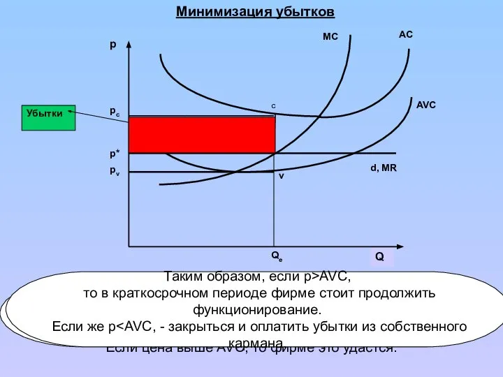 Минимизация убытков Убытки v e c p MC AC AVC Q