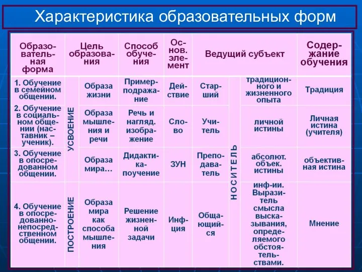 Характеристика образовательных форм