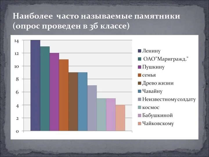 Наиболее часто называемые памятники (опрос проведен в 3б классе)