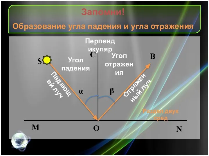 Запомни! Образование угла падения и угла отражения Падающий луч Отраженный луч