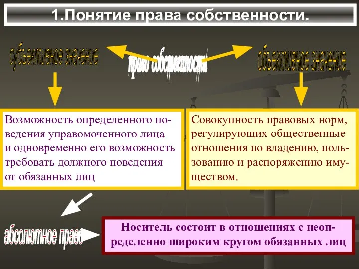 1.Понятие права собственности. право собственности