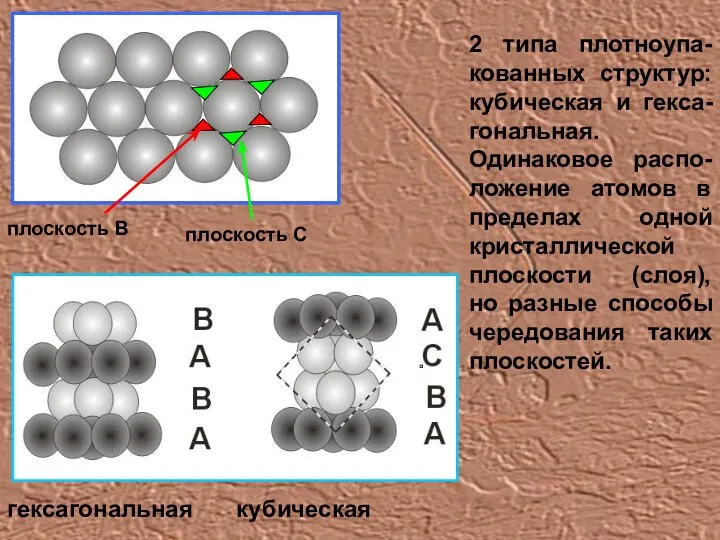 2 типа плотноупа-кованных структур: кубическая и гекса-гональная. Одинаковое распо-ложение атомов в