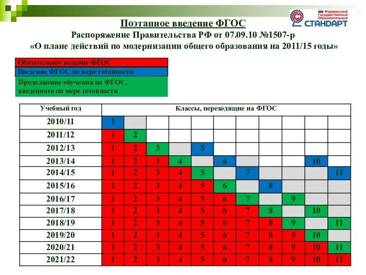 Продолжение обучения по ФГОС, введенного по мере готовности Поэтапное введение ФГОС