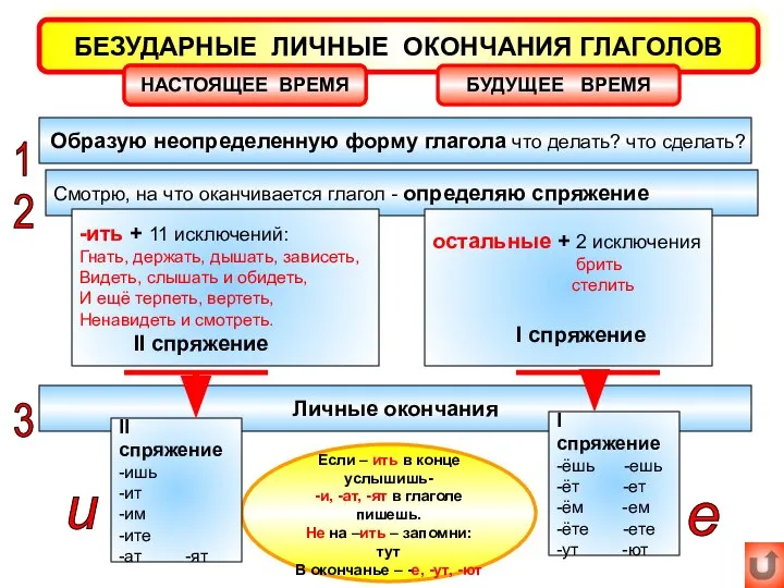 Если – ить в конце услышишь- -и, -ат, -ят в глаголе