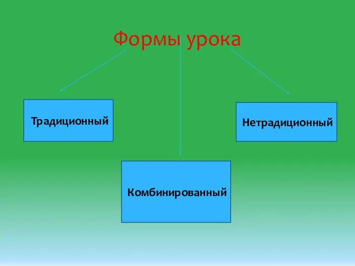 Формы урока Традиционный Комбинированный Нетрадиционный