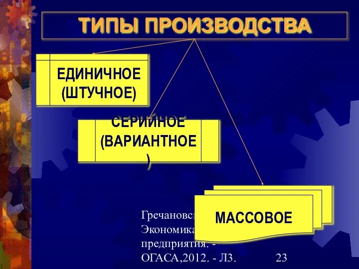 Гречановская И.Г.Экономика предприятия. - ОГАСА,2012. - Л3. ТИПЫ ПРОИЗВОДСТВА СЕРИЙНОЕ (ВАРИАНТНОЕ) ЕДИНИЧНОЕ (ШТУЧНОЕ) МАССОВОЕ