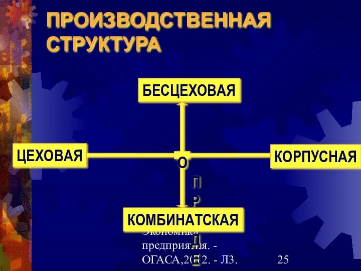 Гречановская И.Г.Экономика предприятия. - ОГАСА,2012. - Л3. ПРОИЗВОДСТВЕННАЯ СТРУКТУРА ОПРЕДЕЛЯЕТСЯ ПОДРАЗДЕЛЕНИЕМ