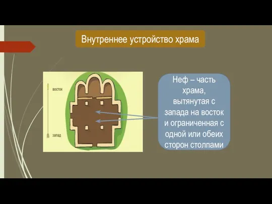 Внутреннее устройство храма Неф – часть храма, вытянутая с запада на