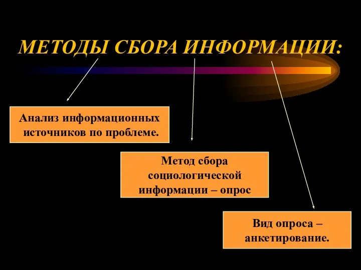 МЕТОДЫ СБОРА ИНФОРМАЦИИ: Анализ информационных источников по проблеме. Метод сбора социологической