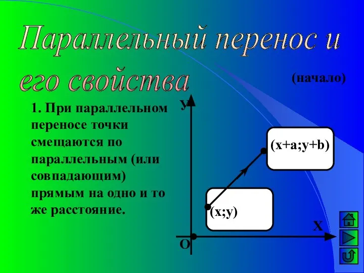 Параллельный перенос и его свойства 1. При параллельном переносе точки смещаются