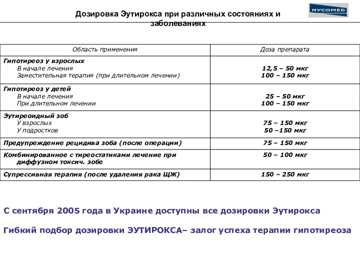 Дозировка Эутирокса при различных состояниях и заболеваниях С сентября 2005 года