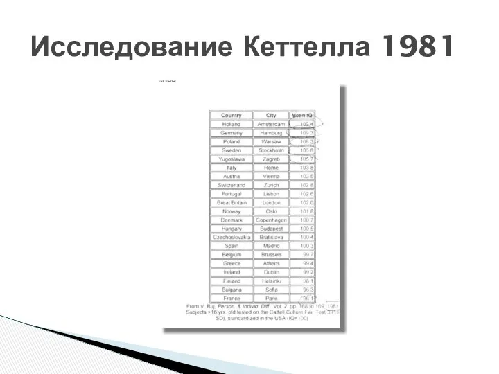 Исследование Кеттелла 1981