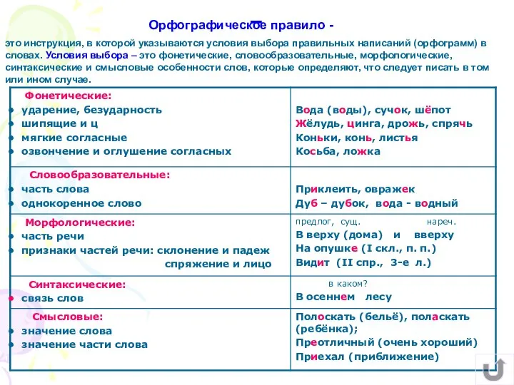 – это инструкция, в которой указываются условия выбора правильных написаний (орфограмм)