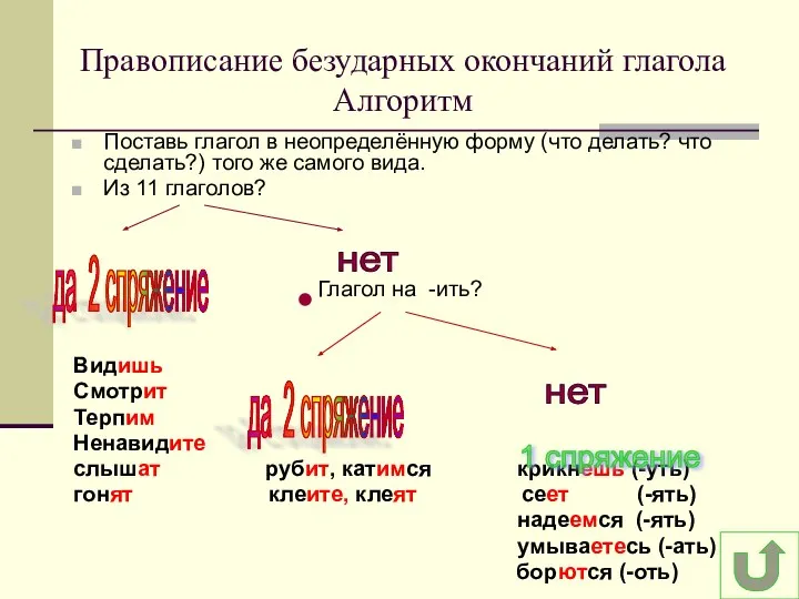 Правописание безударных окончаний глагола Алгоритм Поставь глагол в неопределённую форму (что