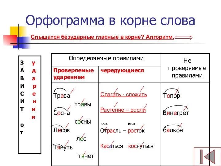 Орфограмма в корне слова Слышатся безударные гласные в корне? Алгоритм.