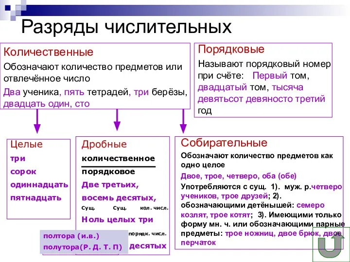 Разряды числительных Собирательные Обозначают количество предметов как одно целое Двое, трое,