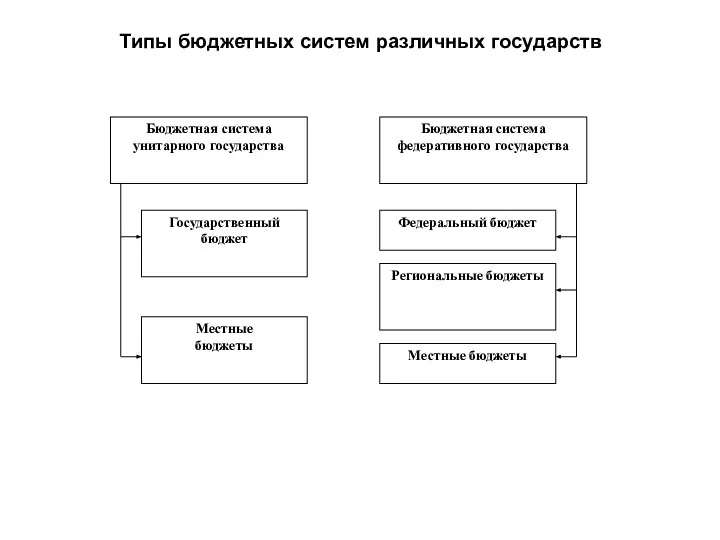 Типы бюджетных систем различных государств