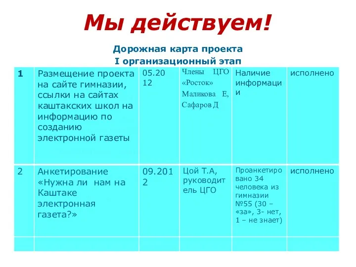 Мы действуем! Дорожная карта проекта I организационный этап (сроки) таблица II