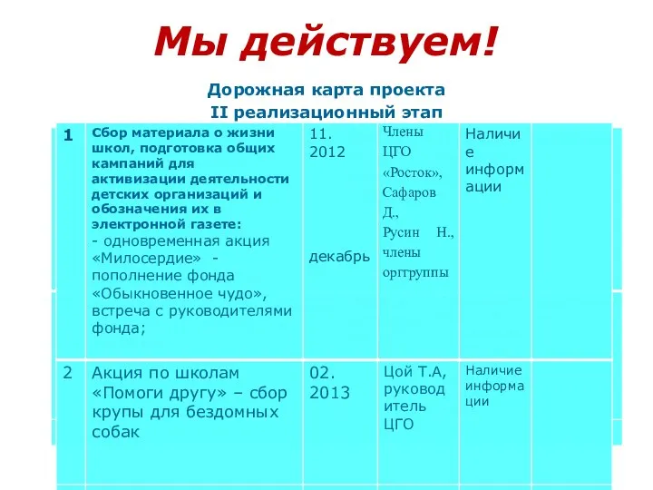 Мы действуем! Дорожная карта проекта II реализационный этап (сроки) таблица II