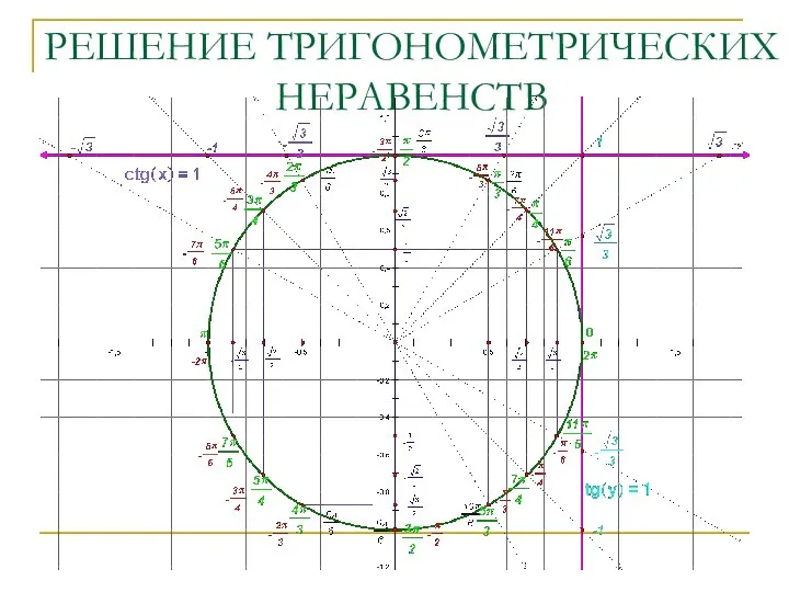 РЕШЕНИЕ ТРИГОНОМЕТРИЧЕСКИХ НЕРАВЕНСТВ