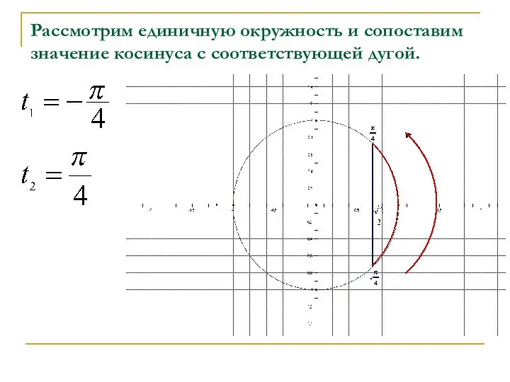 Рассмотрим единичную окружность и сопоставим значение косинуса с соответствующей дугой.